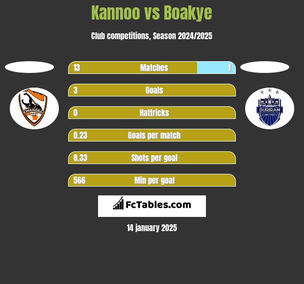 Kannoo vs Boakye h2h player stats