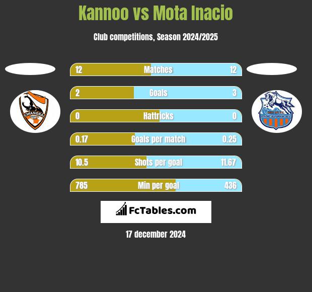 Kannoo vs Mota Inacio h2h player stats