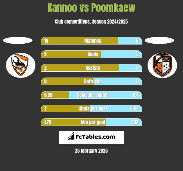 Kannoo vs Poomkaew h2h player stats