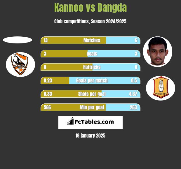 Kannoo vs Dangda h2h player stats