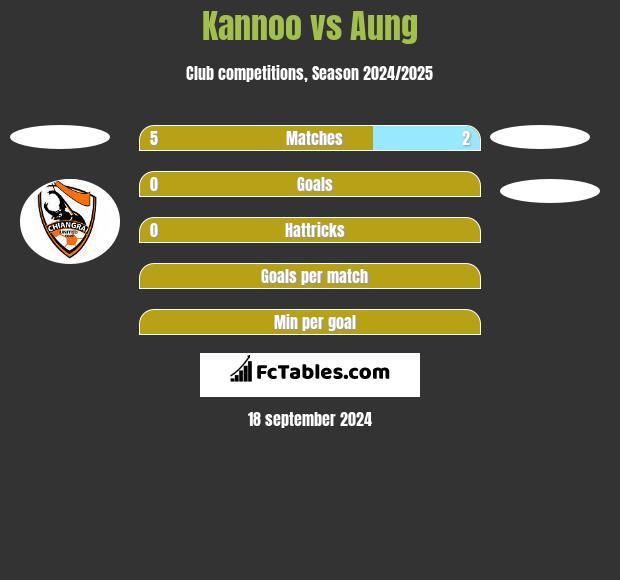 Kannoo vs Aung h2h player stats