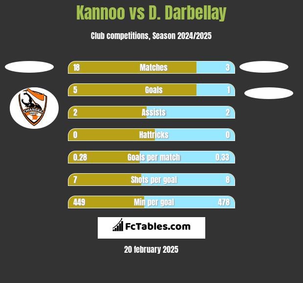 Kannoo vs D. Darbellay h2h player stats