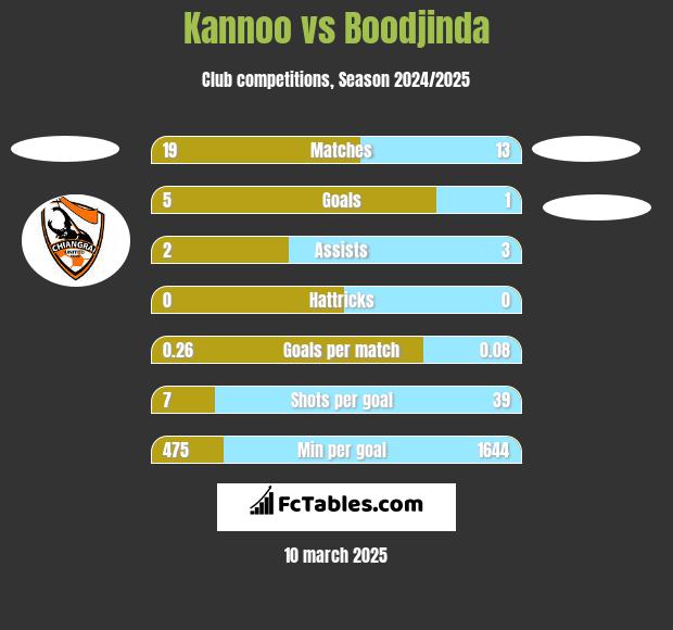 Kannoo vs Boodjinda h2h player stats