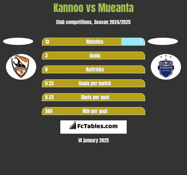 Kannoo vs Mueanta h2h player stats