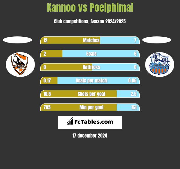 Kannoo vs Poeiphimai h2h player stats