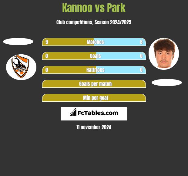 Kannoo vs Park h2h player stats