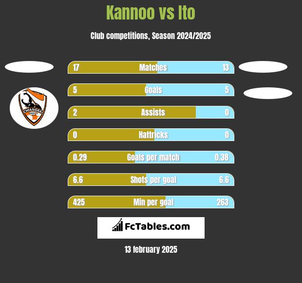 Kannoo vs Ito h2h player stats