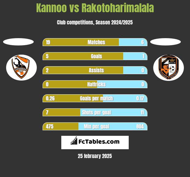 Kannoo vs Rakotoharimalala h2h player stats