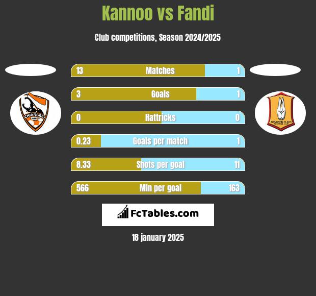 Kannoo vs Fandi h2h player stats