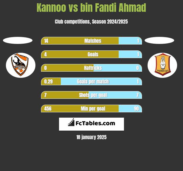 Kannoo vs bin Fandi Ahmad h2h player stats