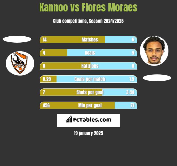 Kannoo vs Flores Moraes h2h player stats