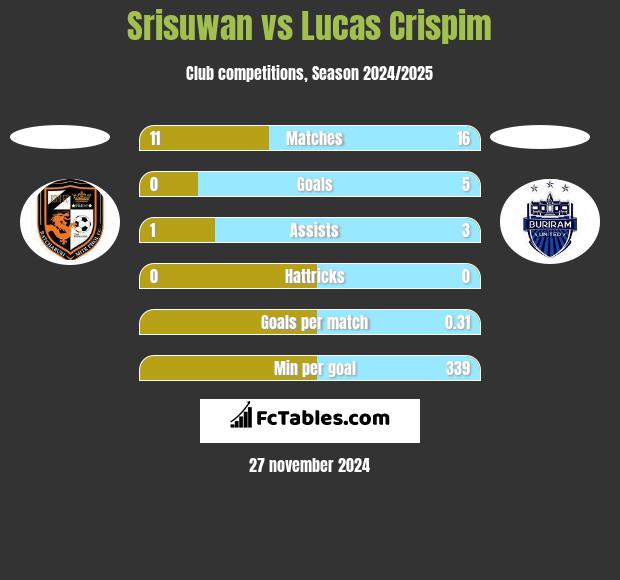 Srisuwan vs Lucas Crispim h2h player stats