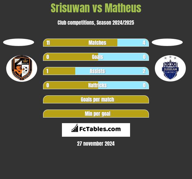 Srisuwan vs Matheus h2h player stats