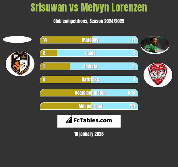 Srisuwan vs Melvyn Lorenzen h2h player stats