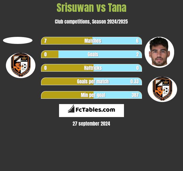 Srisuwan vs Tana h2h player stats