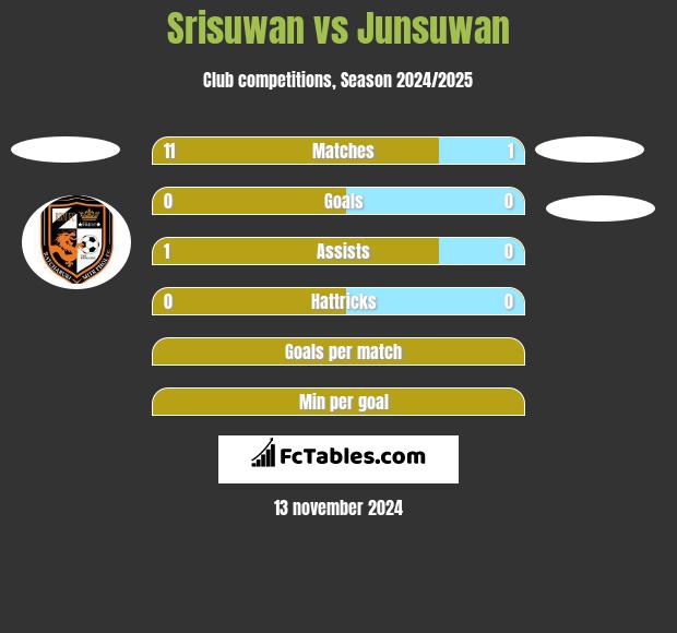 Srisuwan vs Junsuwan h2h player stats