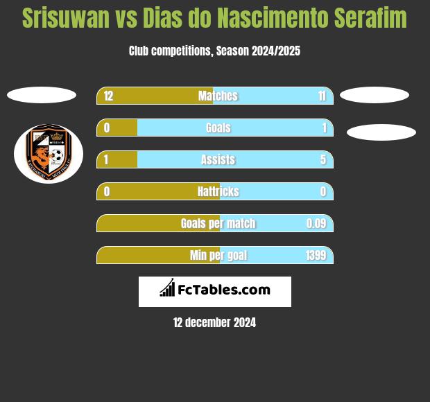 Srisuwan vs Dias do Nascimento Serafim h2h player stats