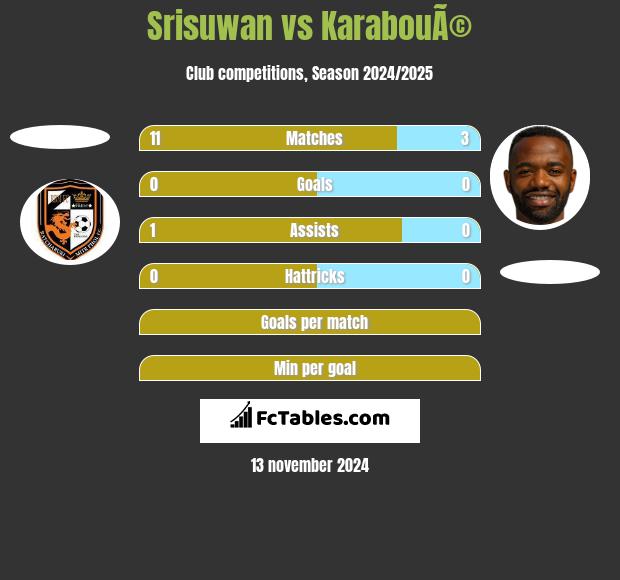 Srisuwan vs KarabouÃ© h2h player stats