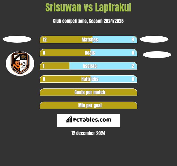 Srisuwan vs Laptrakul h2h player stats