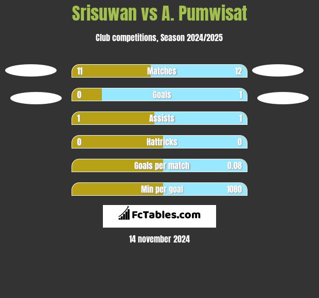 Srisuwan vs A. Pumwisat h2h player stats