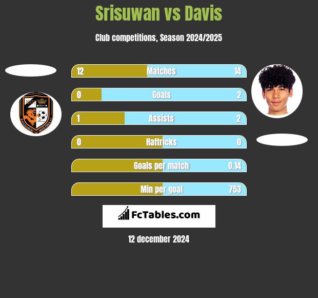 Srisuwan vs Davis h2h player stats