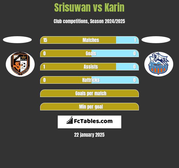 Srisuwan vs Karin h2h player stats