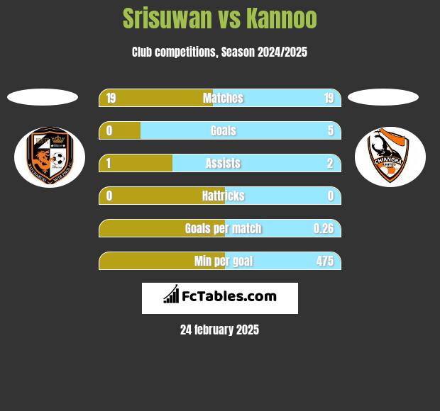 Srisuwan vs Kannoo h2h player stats