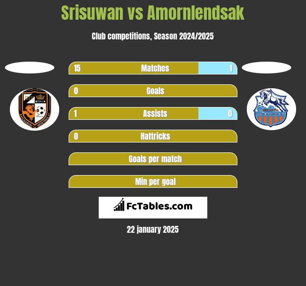 Srisuwan vs Amornlendsak h2h player stats