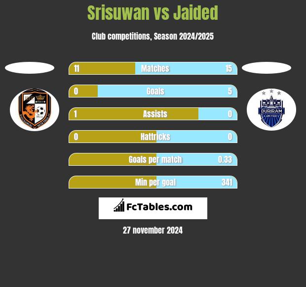 Srisuwan vs Jaided h2h player stats