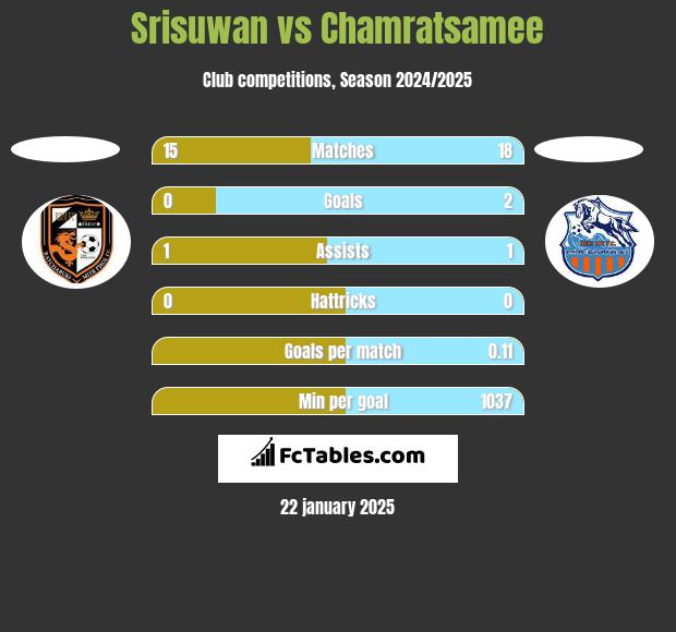 Srisuwan vs Chamratsamee h2h player stats