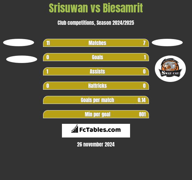 Srisuwan vs Biesamrit h2h player stats