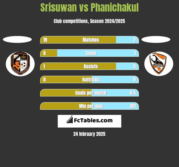 Srisuwan vs Phanichakul h2h player stats