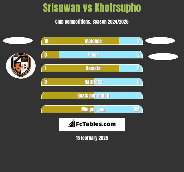 Srisuwan vs Khotrsupho h2h player stats