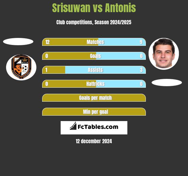 Srisuwan vs Antonis h2h player stats