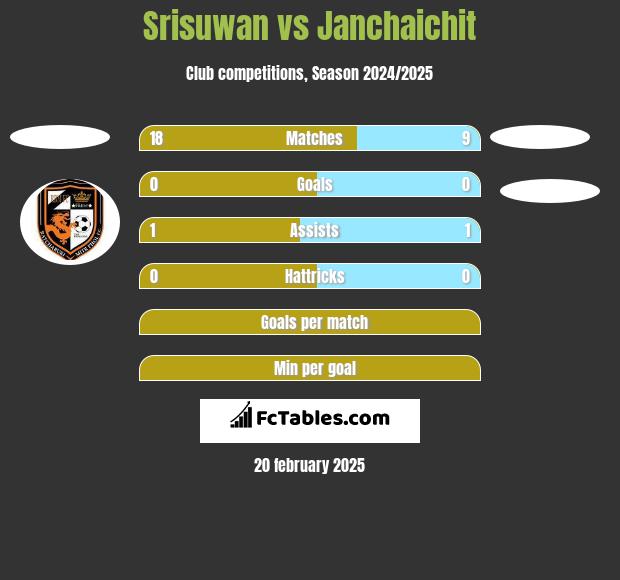 Srisuwan vs Janchaichit h2h player stats