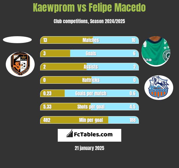 Kaewprom vs Felipe Macedo h2h player stats