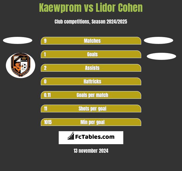 Kaewprom vs Lidor Cohen h2h player stats