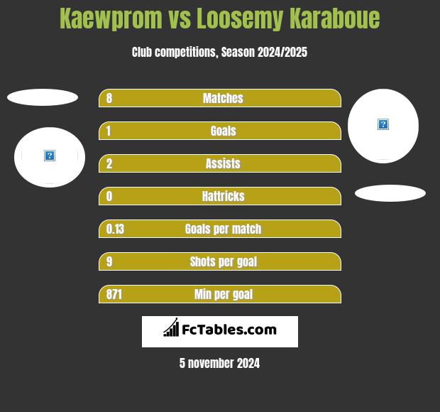 Kaewprom vs Loosemy Karaboue h2h player stats