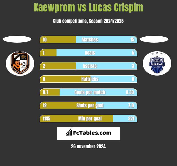 Kaewprom vs Lucas Crispim h2h player stats