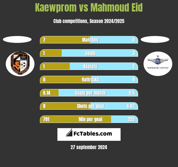 Kaewprom vs Mahmoud Eid h2h player stats