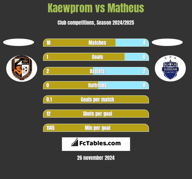 Kaewprom vs Matheus h2h player stats