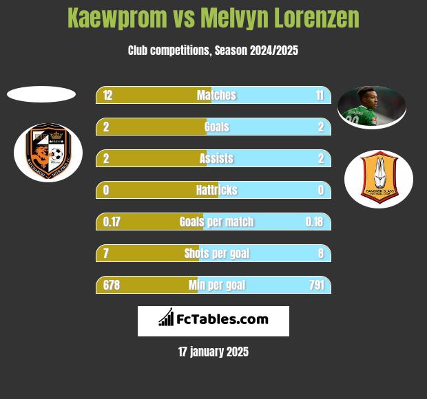 Kaewprom vs Melvyn Lorenzen h2h player stats