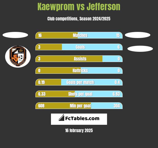 Kaewprom vs Jefferson h2h player stats