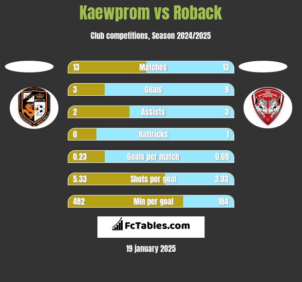 Kaewprom vs Roback h2h player stats