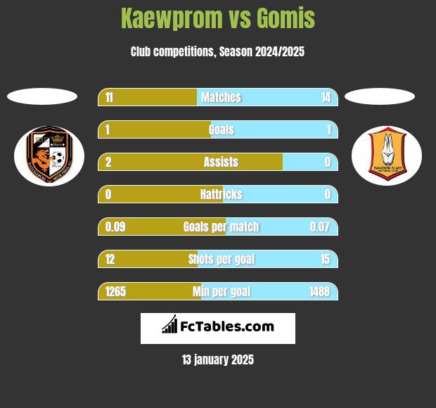 Kaewprom vs Gomis h2h player stats