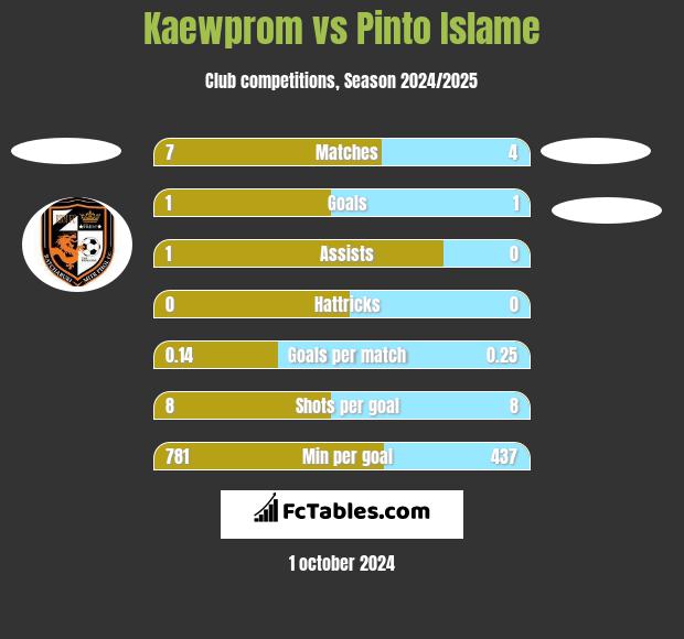 Kaewprom vs Pinto Islame h2h player stats