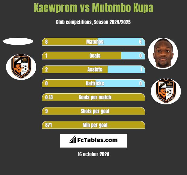 Kaewprom vs Mutombo Kupa h2h player stats