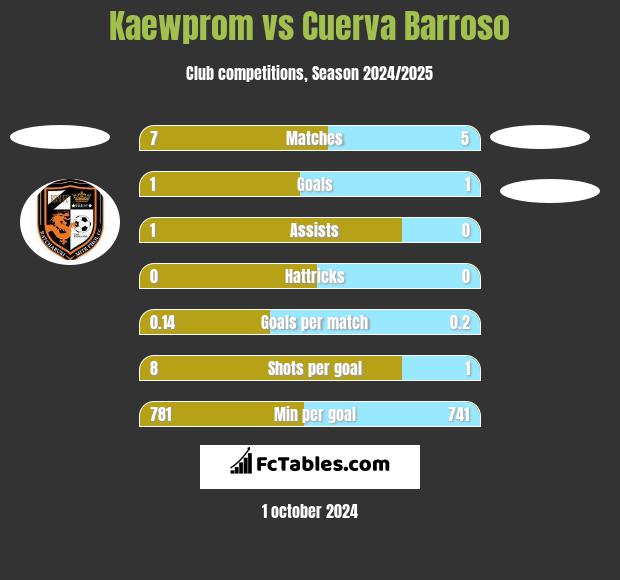 Kaewprom vs Cuerva Barroso h2h player stats