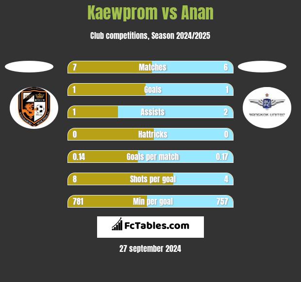 Kaewprom vs Anan h2h player stats