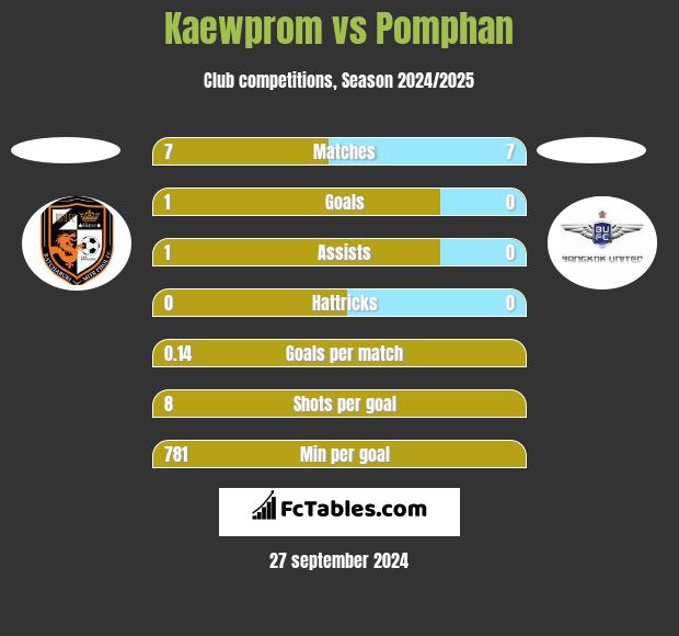 Kaewprom vs Pomphan h2h player stats